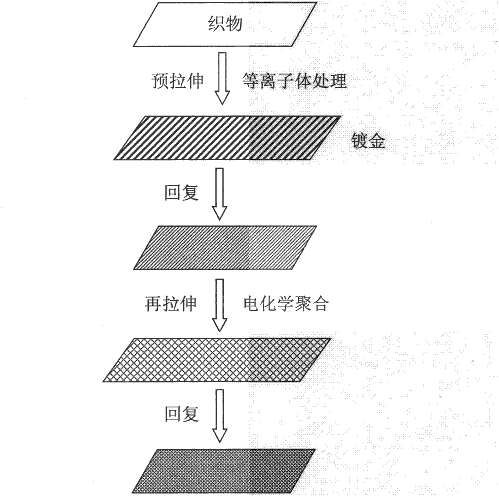 Preparation method for flexible electrode material for super capacitor