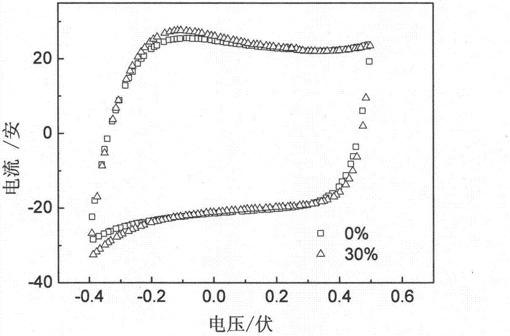 Preparation method for flexible electrode material for super capacitor