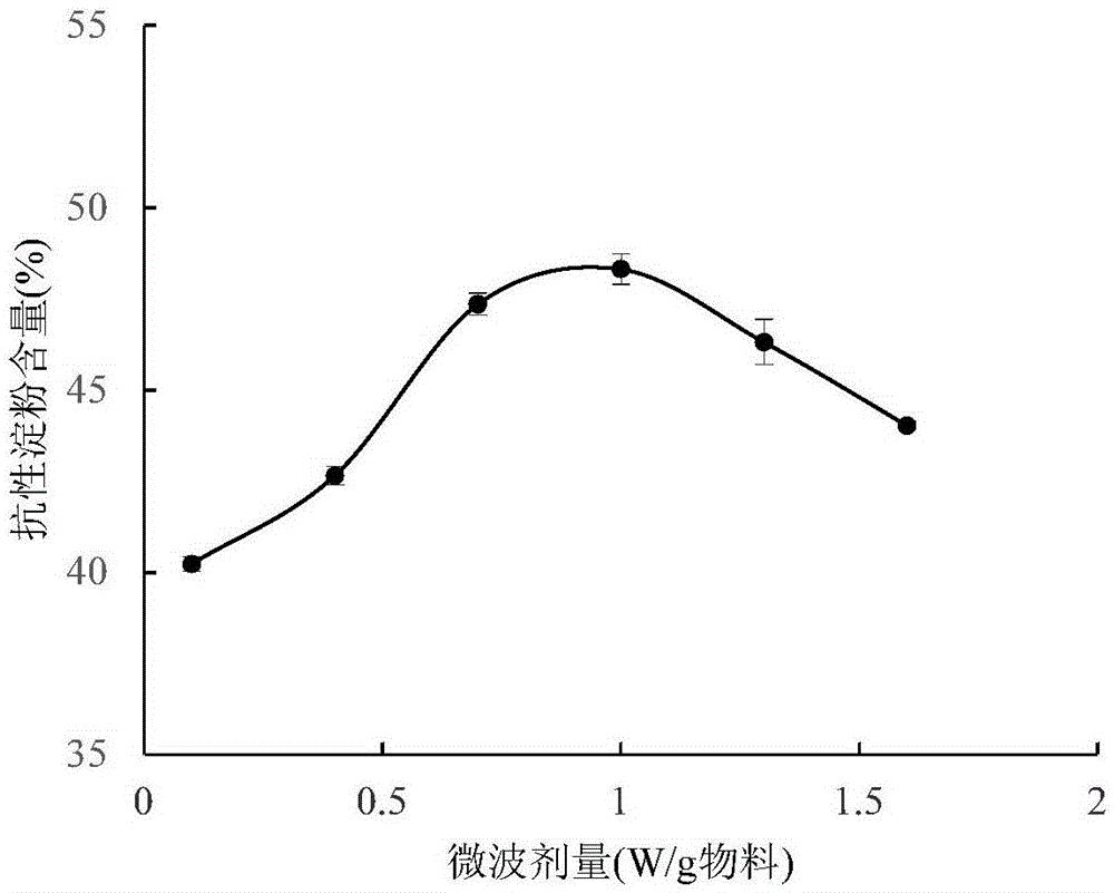 Method for preparing resistant starch employing microwave technology