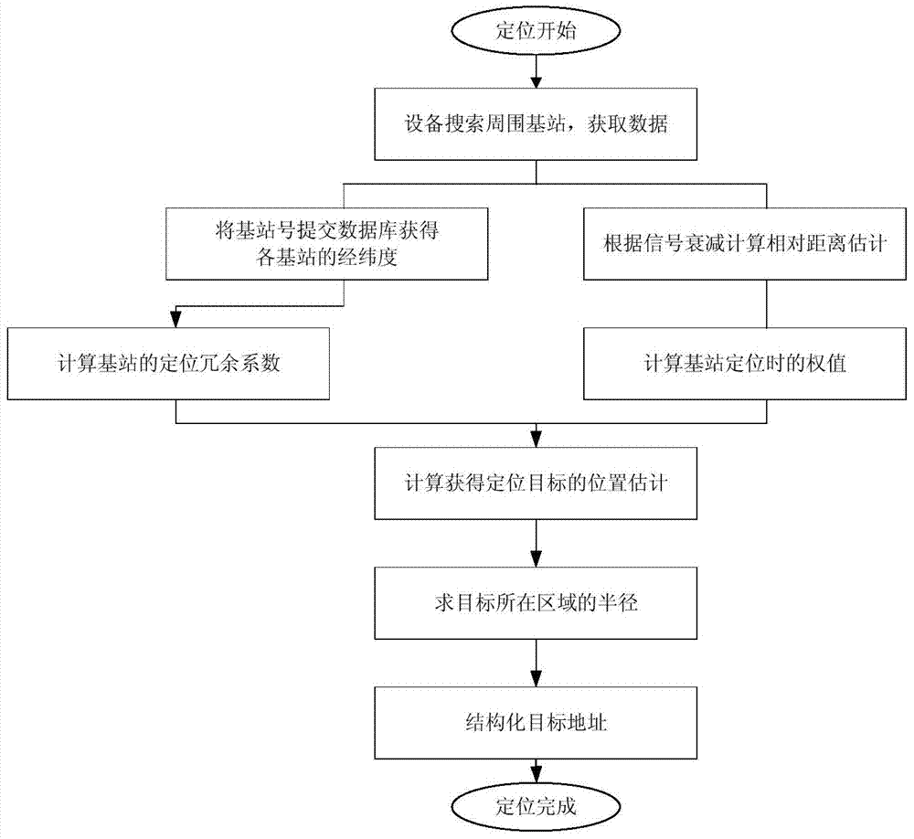 Accurate locating method based on communication base station