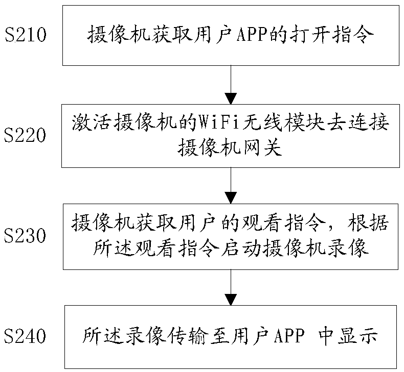 Camera device and video viewing method thereof