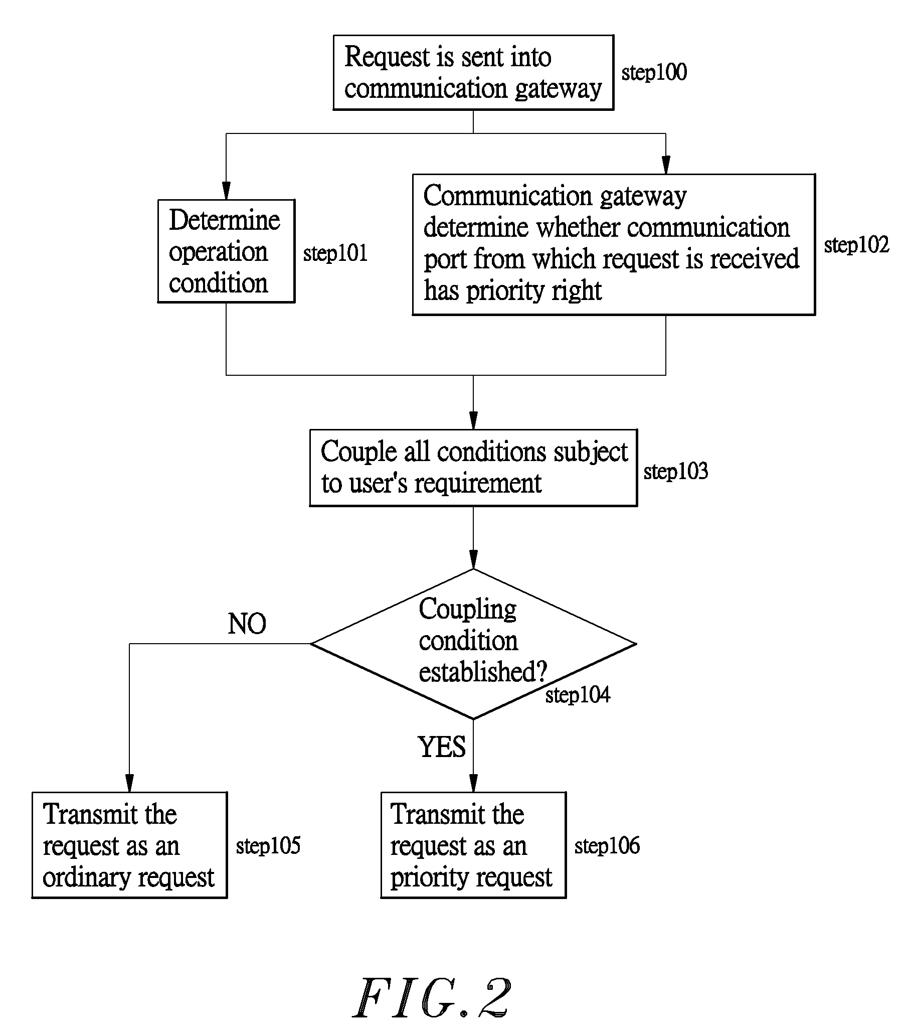 Method of determing request transmission priority subject to request channel and transtting request subject to such request transmission priority in application of fieldbus communication framework