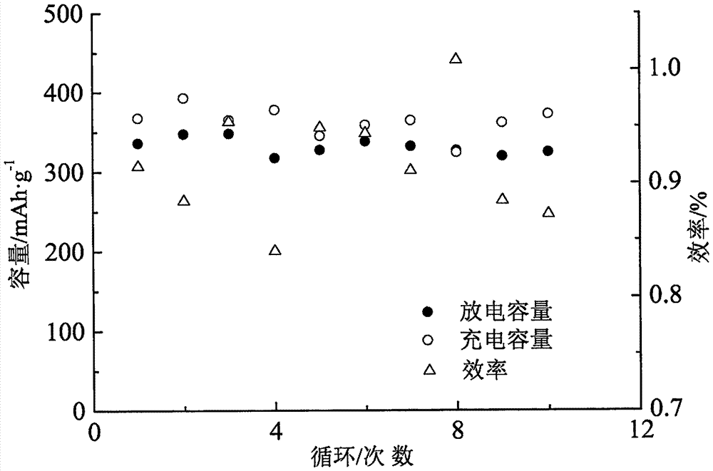 One-step synthesized double perovskite potassium ion battery anode material and preparation method thereof