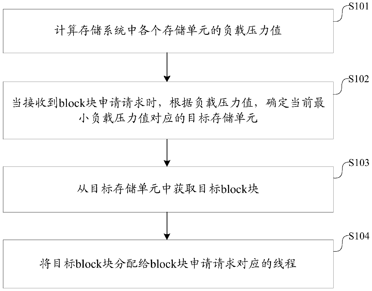 Full-flash storage load balancing method and device and storage system