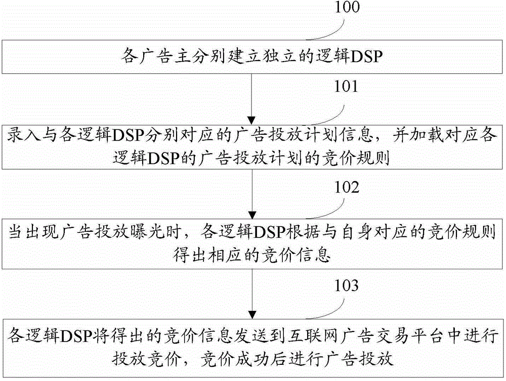 Putting method and device of DSP (demand-side platform) advertisements