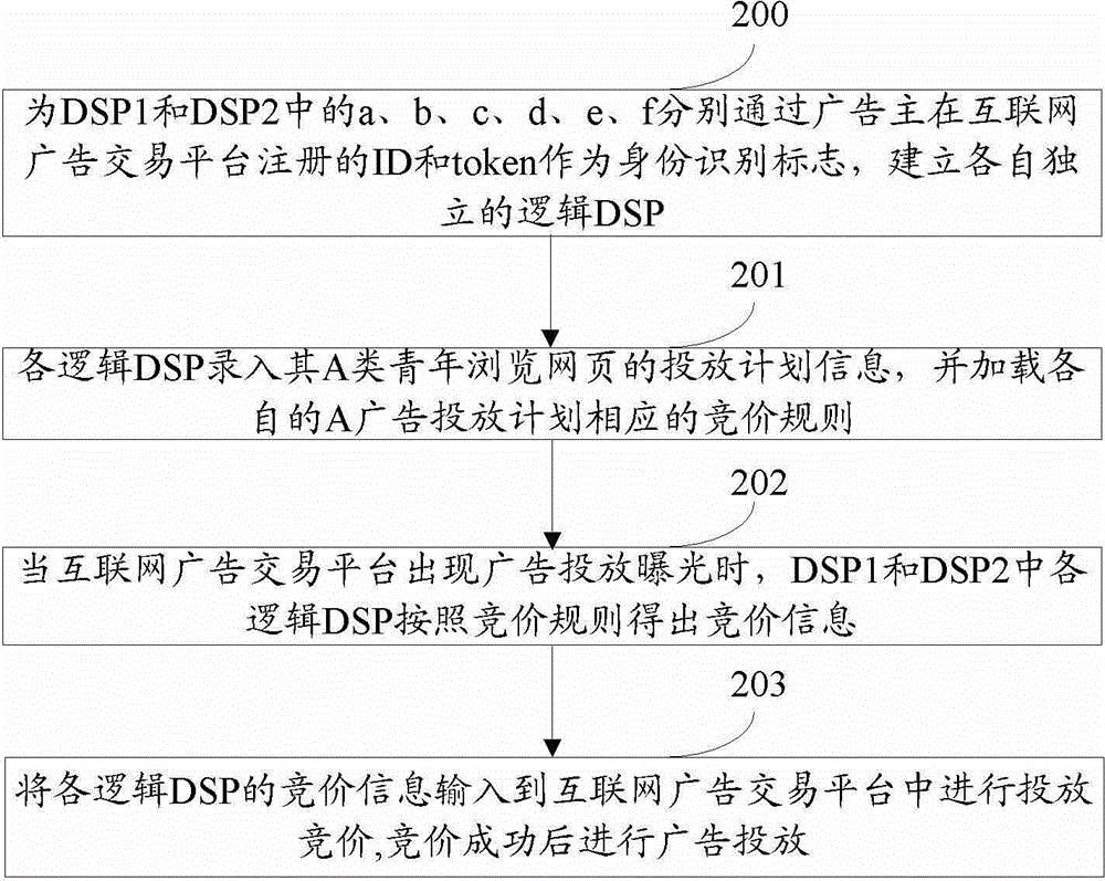 Putting method and device of DSP (demand-side platform) advertisements