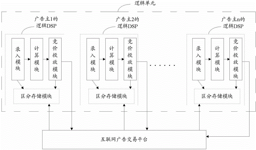 Putting method and device of DSP (demand-side platform) advertisements