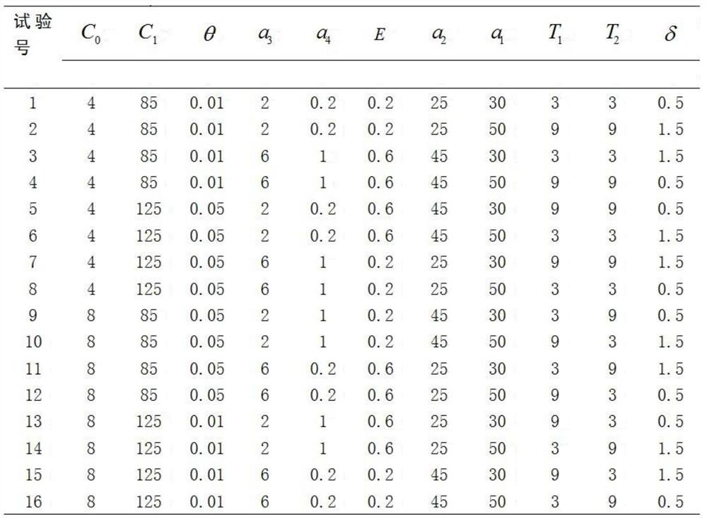 Economic design method for variable sampling interval and sample capacity EWMA control chart under non-normal distribution