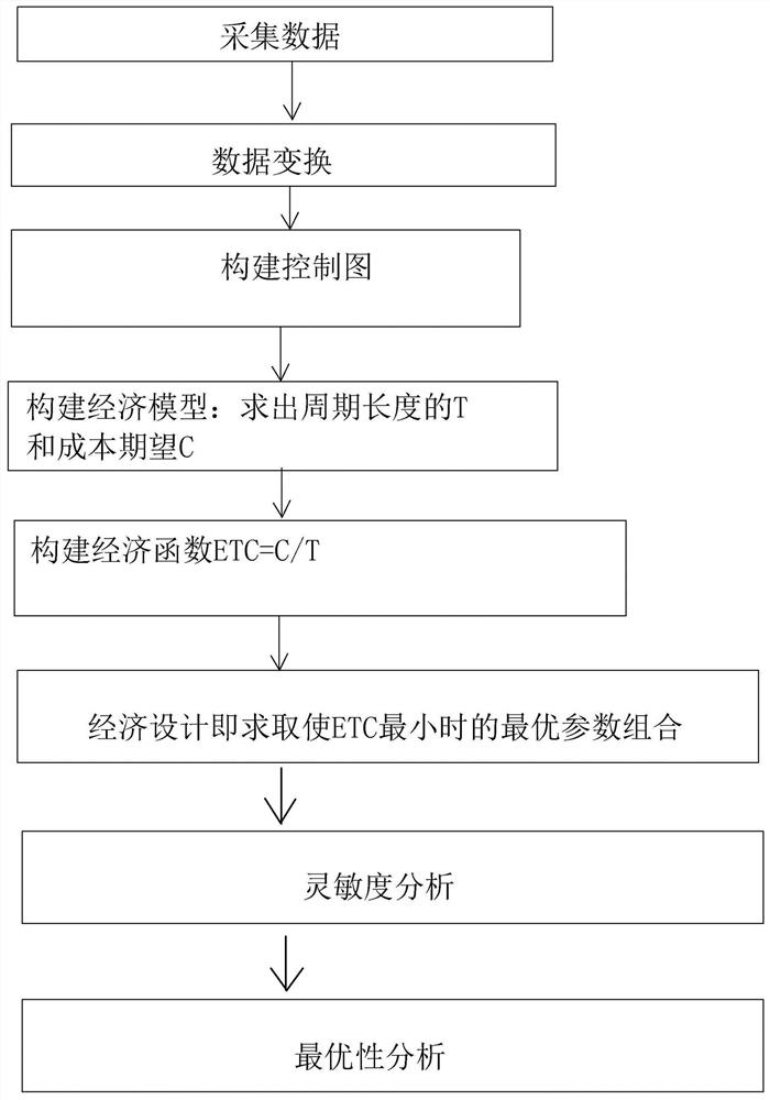 Economic design method for variable sampling interval and sample capacity EWMA control chart under non-normal distribution