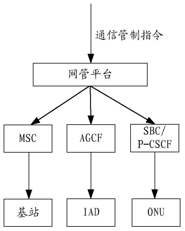 A 5G network communication control method, device and communication system