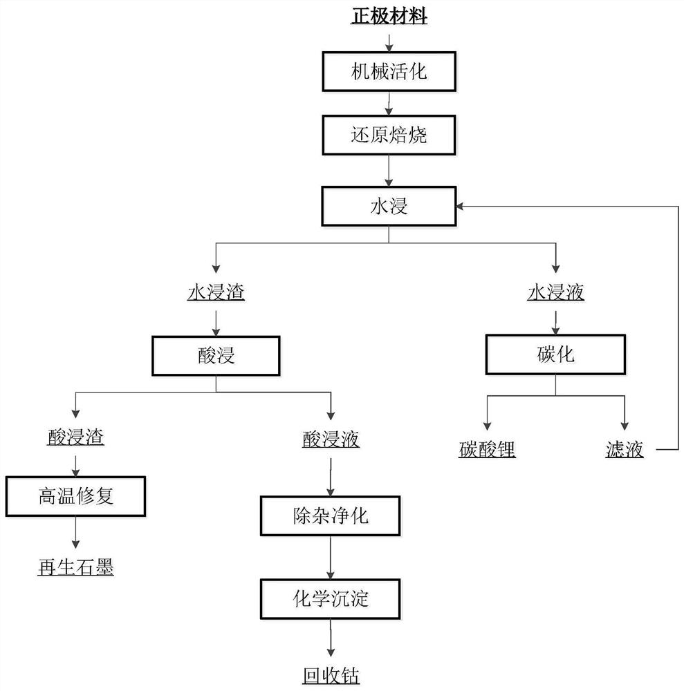 Recycling method of positive electrode material of waste lithium cobalt oxide battery