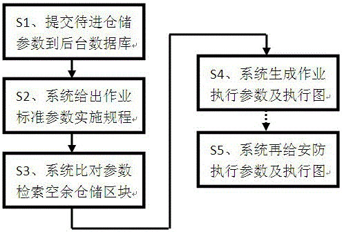 Method for realizing intelligent design of storage standardized operation scheme