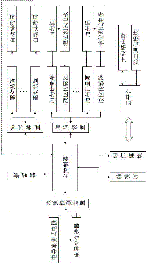 Control system for adding chemicals into cooling water of central air conditioner for operation and maintenance and control method of control system