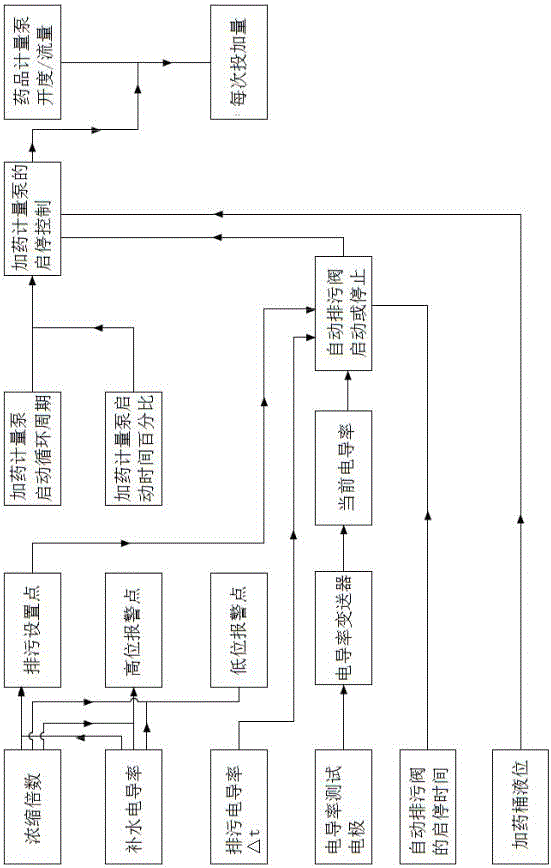 Control system for adding chemicals into cooling water of central air conditioner for operation and maintenance and control method of control system