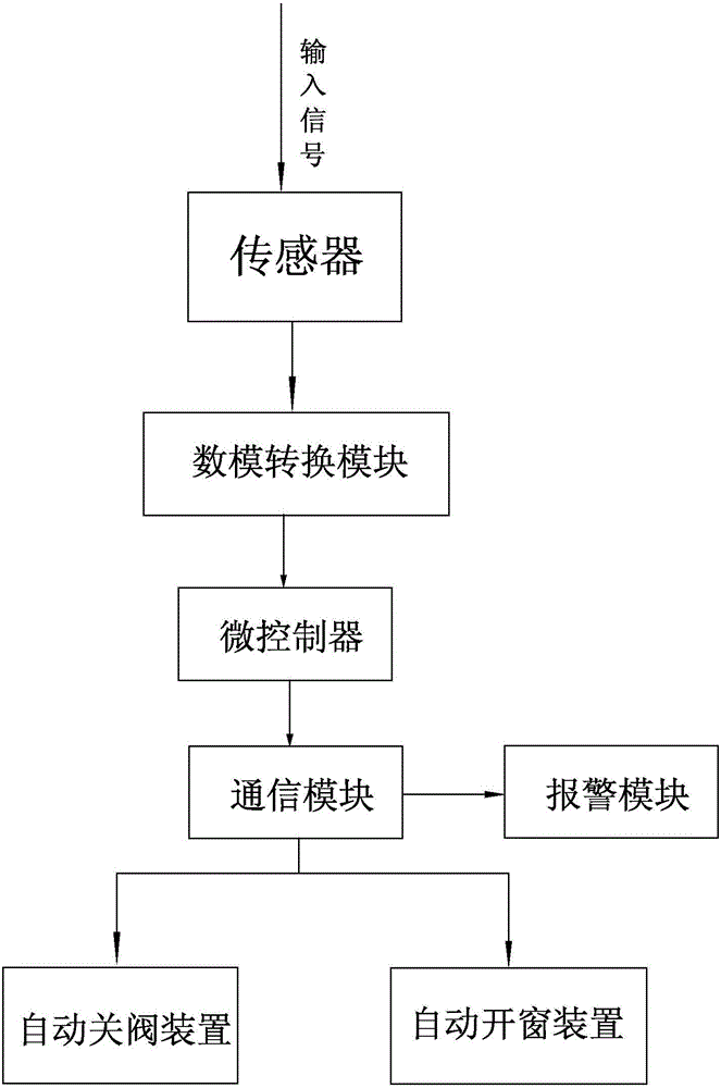 Automatic gas leakage responding device and automatic gas leakage responding method