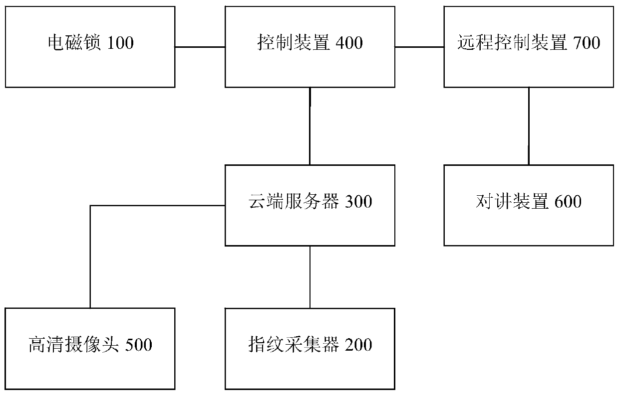 Intelligent office-room access control system