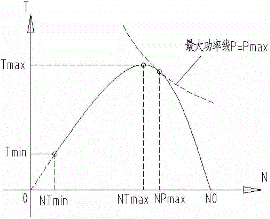 Self-adaption maximum power tracing control method of power generating set