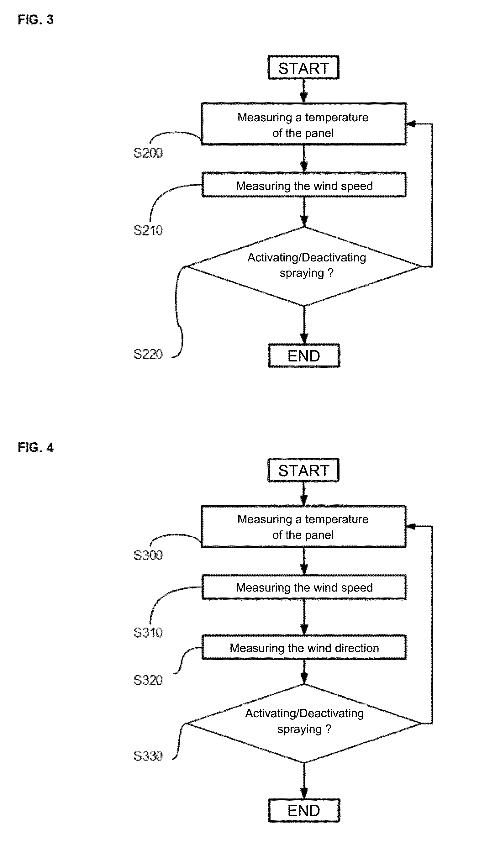 Method and device for controlling the temperature of photovoltaic panels