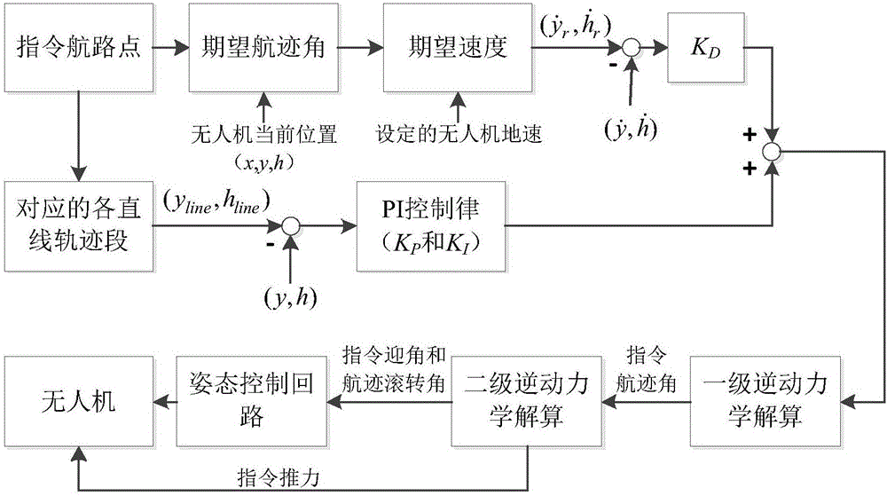 Unmanned aerial vehicle three-dimensional trajectory guidance method based on inverse dynamics