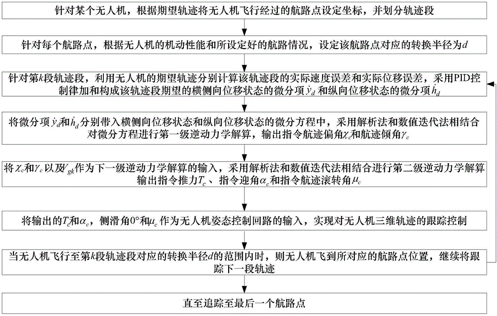 Unmanned aerial vehicle three-dimensional trajectory guidance method based on inverse dynamics