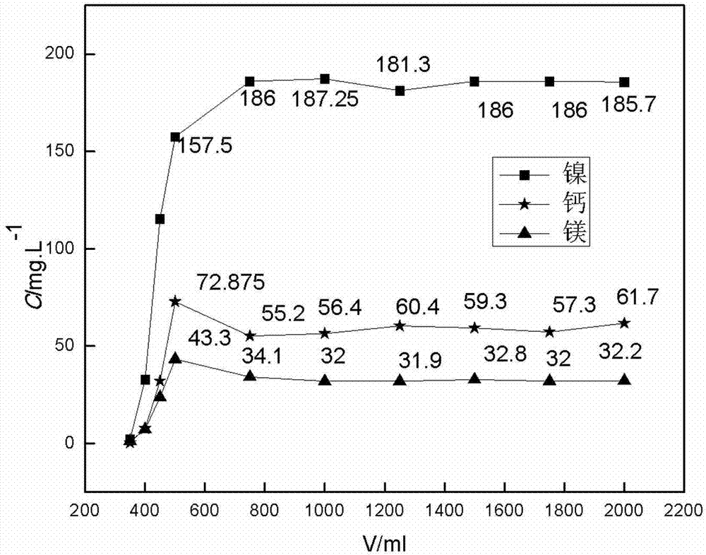 Method for treating nickel/copper-containing electroplating wastewater by using weak acid ion exchange fibers