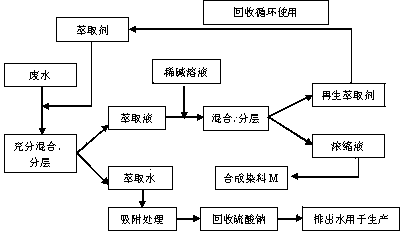 Treatment method for production wastewater of sulfonic acid group dye and dye intermediate of sulfonic acid group dye