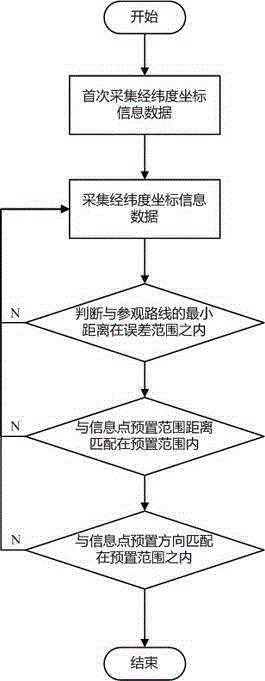 Method for achieving vehicle navigation system with direction intelligent identification function