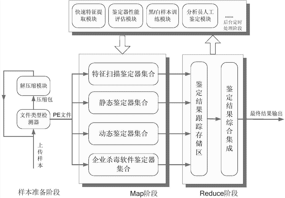 Online virus detection method based on assembly of multiple detectors