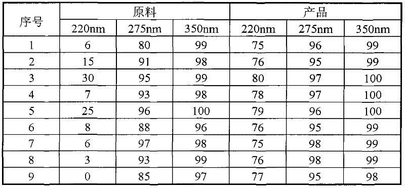 Method for purifying ethylene glycol product