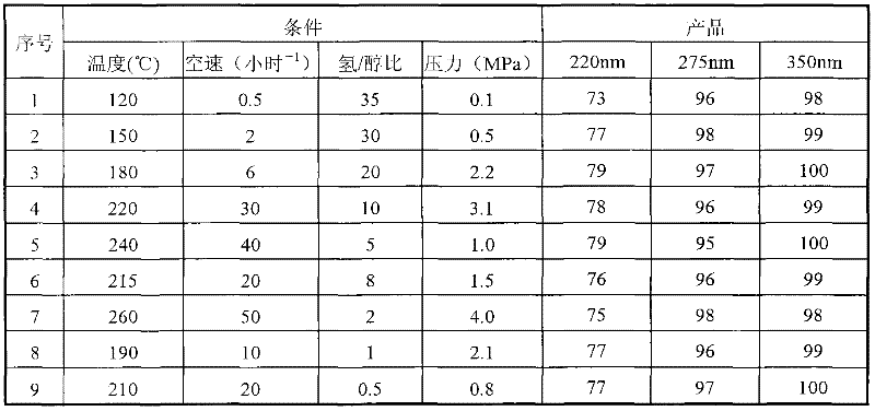 Method for purifying ethylene glycol product