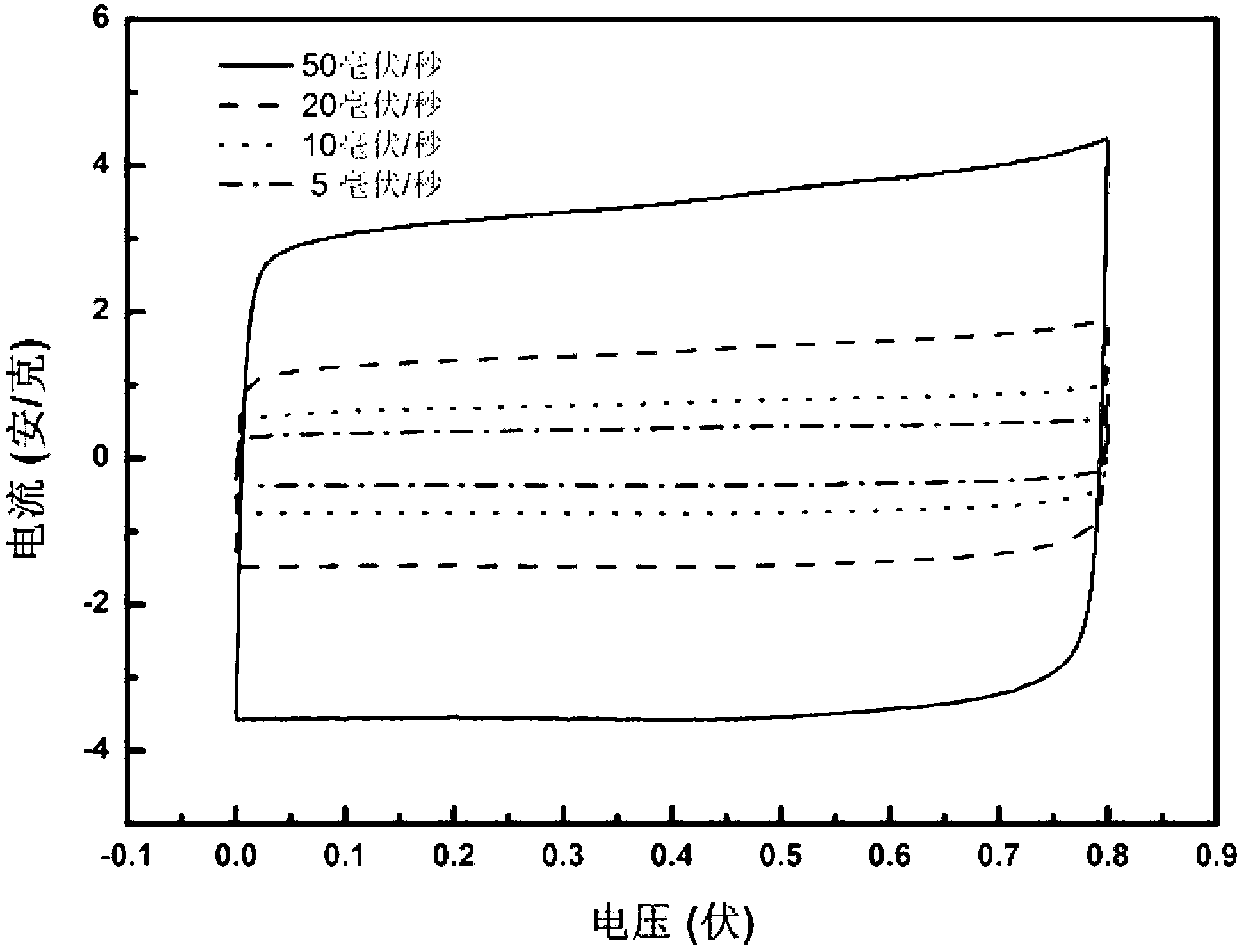 Ultra-thin, self-supporting, flexible and all-solid-state super capacitor and manufacturing method thereof