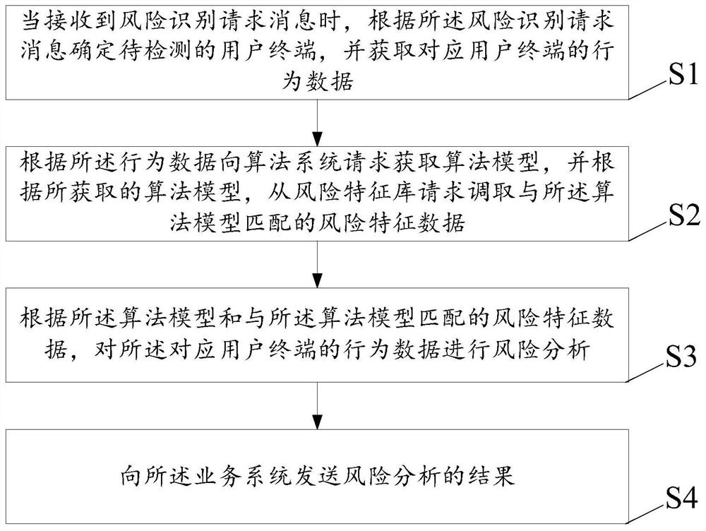 A risk identification method and system