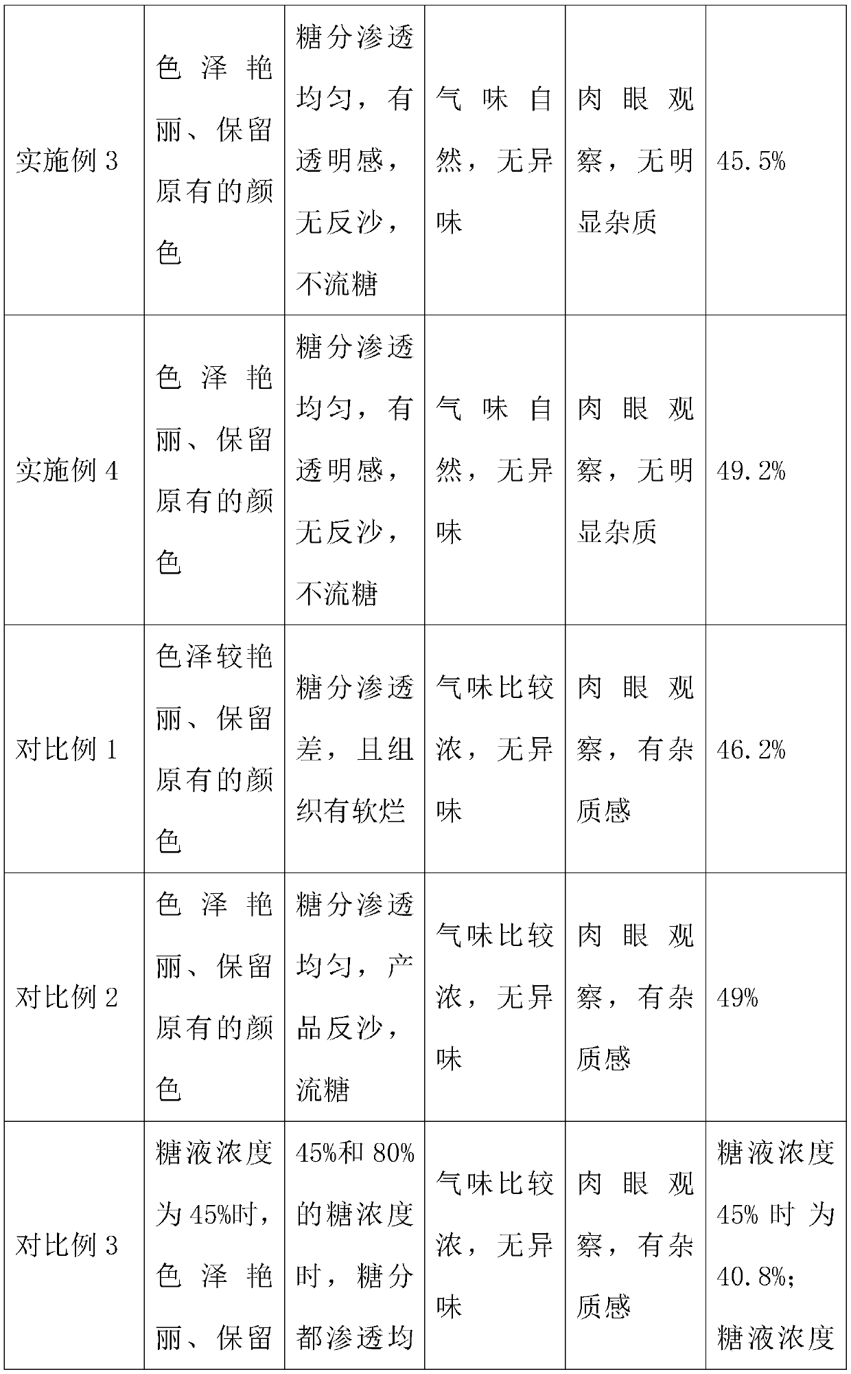 Low-sugar preserved fructus aurantii immaturus as well as preparation method and application thereof