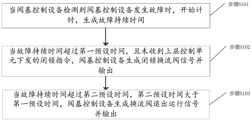 A valve base control and protection method