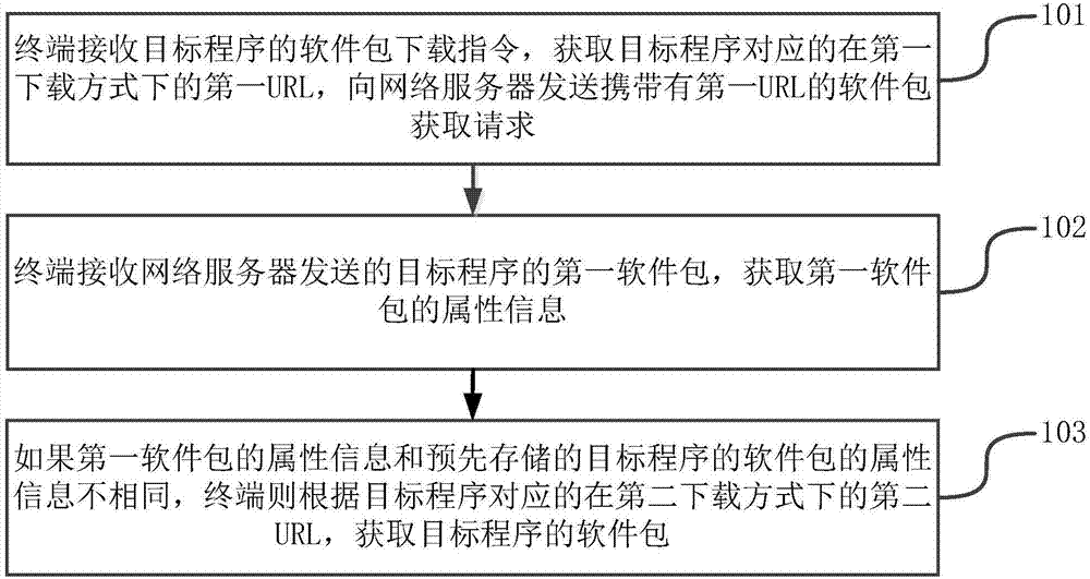 Software package acquiring method and device