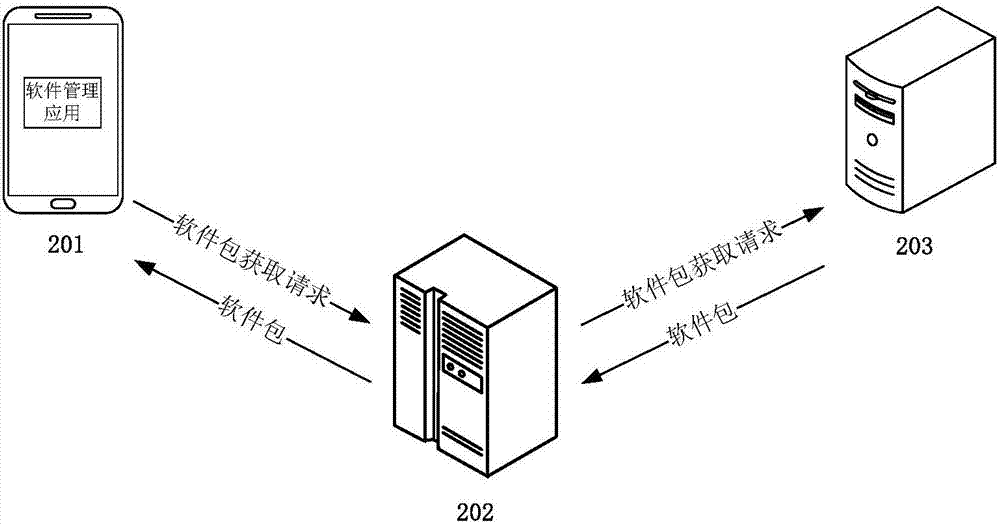 Software package acquiring method and device