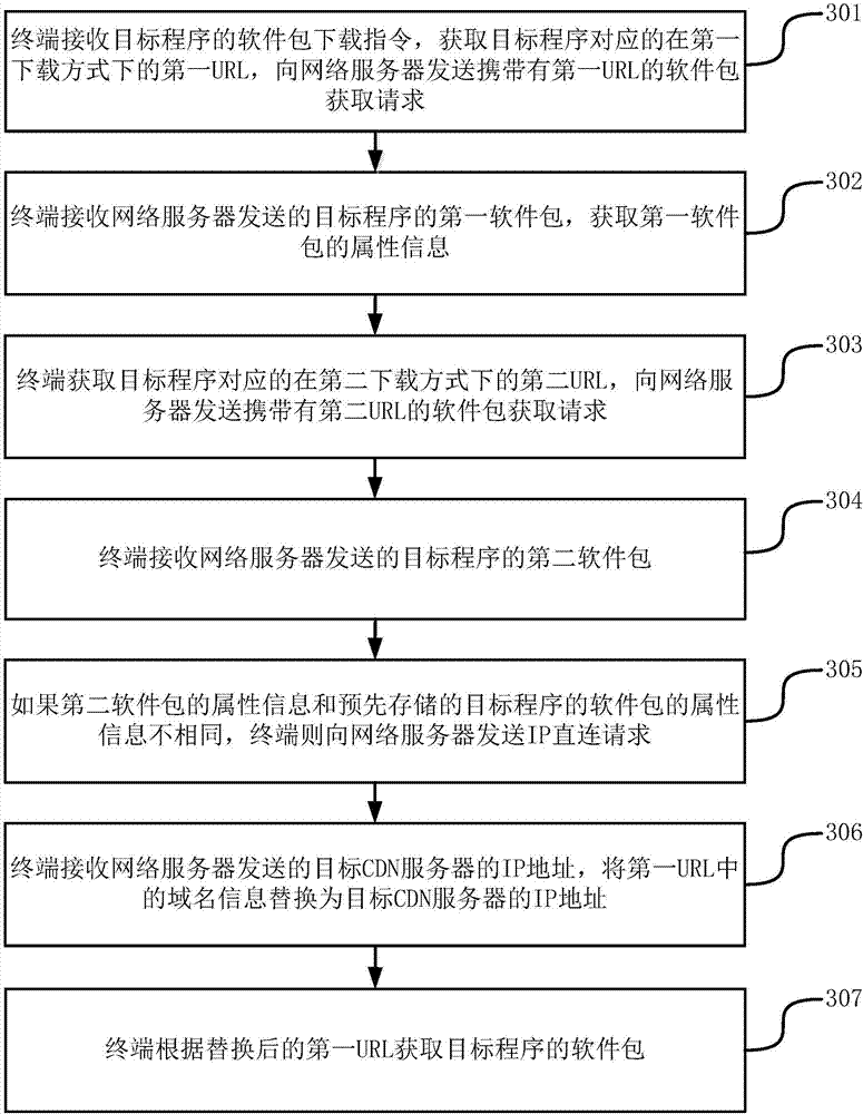 Software package acquiring method and device