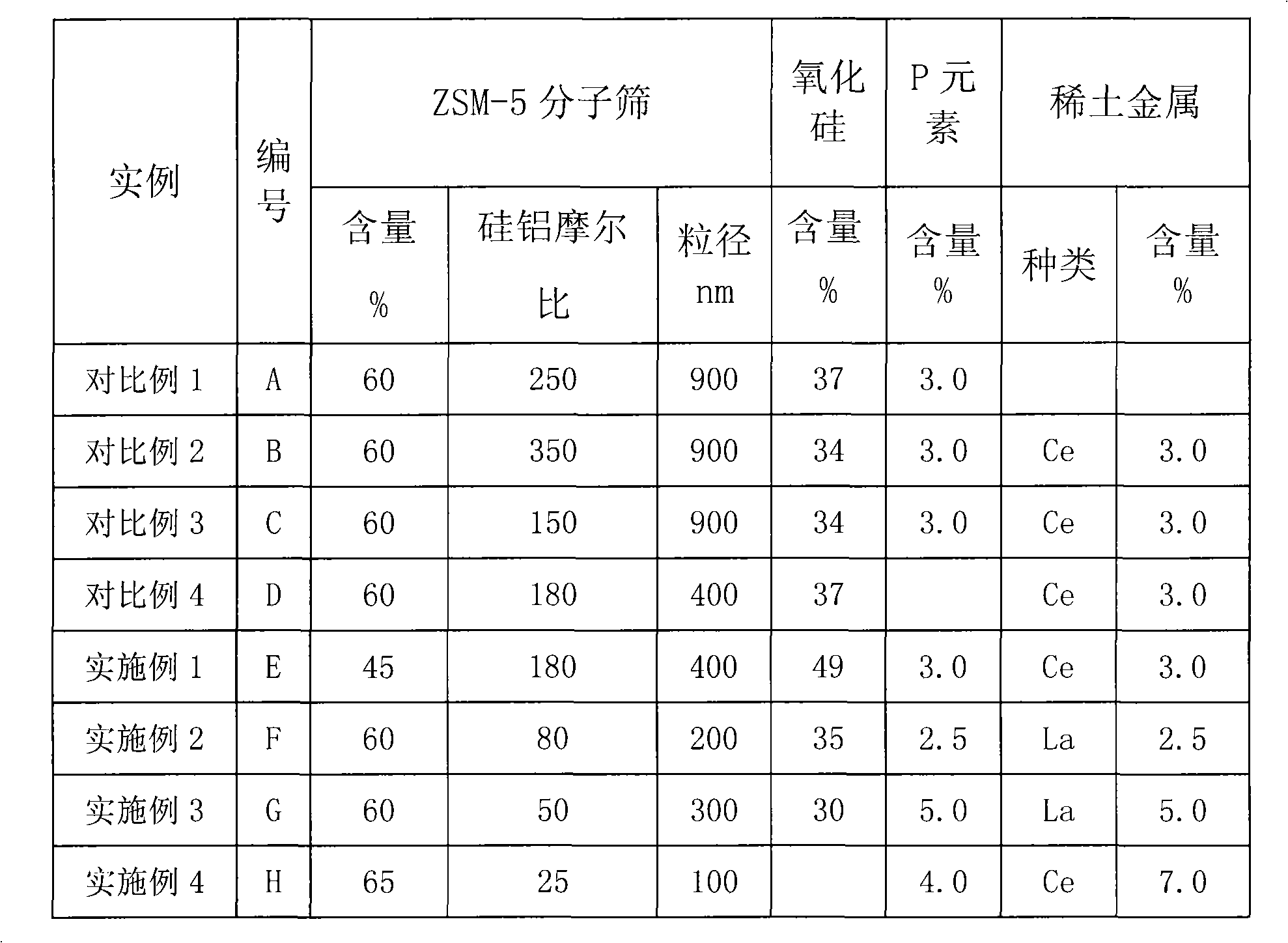 Catalyst for olefin catalytic cracking to produce propylene and ethylene and application thereof