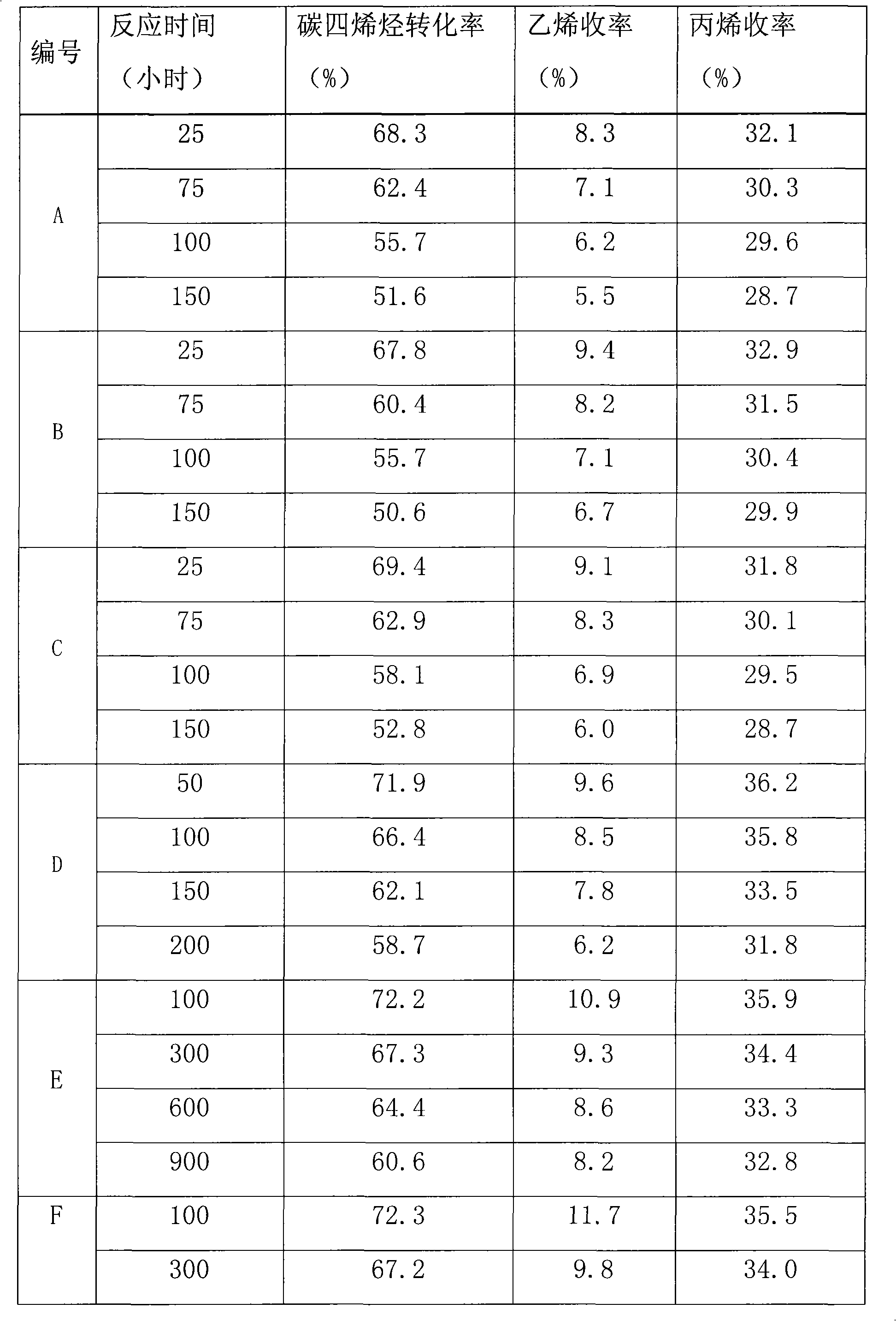 Catalyst for olefin catalytic cracking to produce propylene and ethylene and application thereof