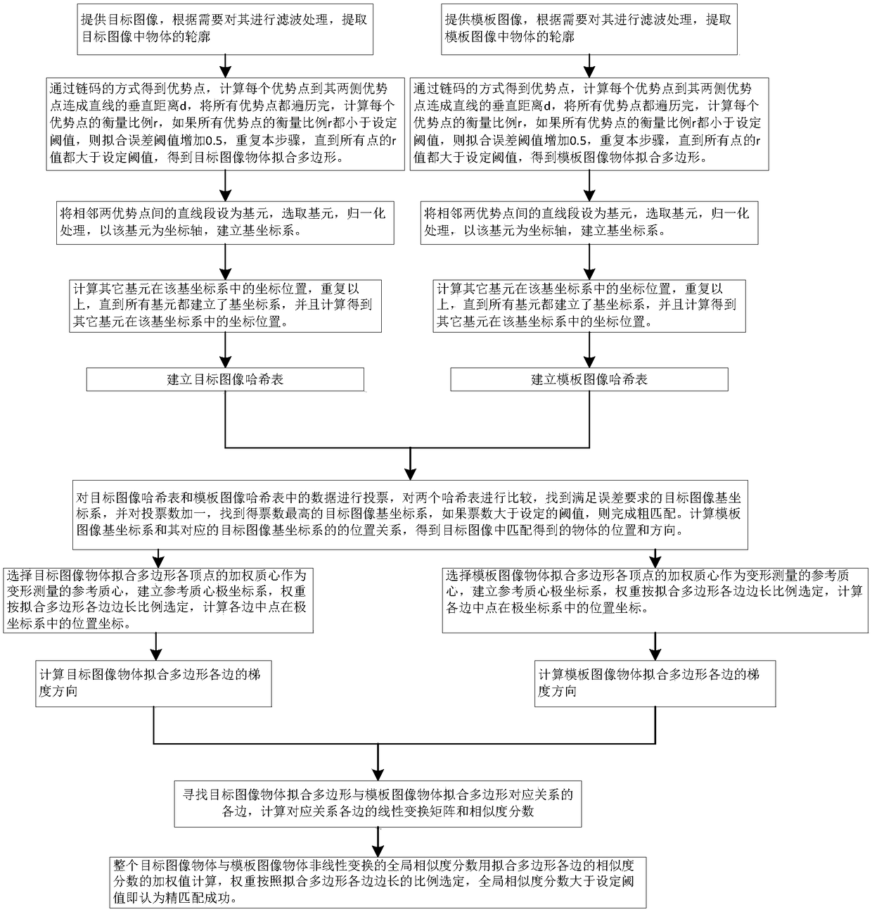 A Matching Method for Deformed Objects of IC Package Equipment