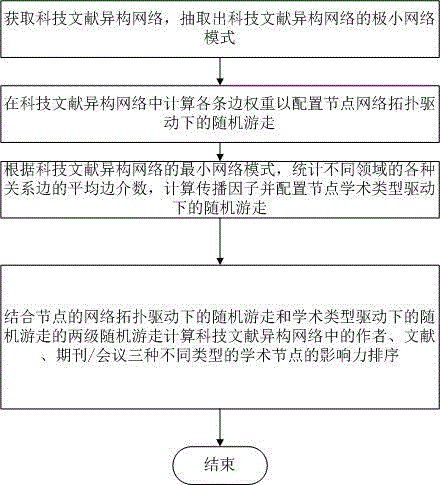 Academic influence cooperative sequencing method of nodes in scientific and technical literature heterogeneous network