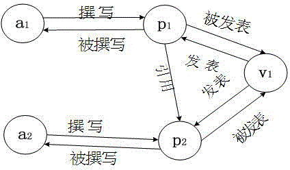 Academic influence cooperative sequencing method of nodes in scientific and technical literature heterogeneous network