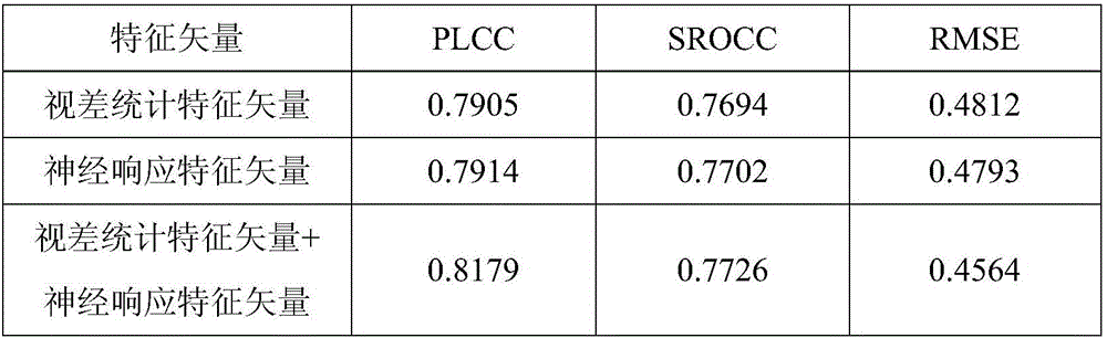 Stereo image visual conform evaluation method based on multi-scale dictionary