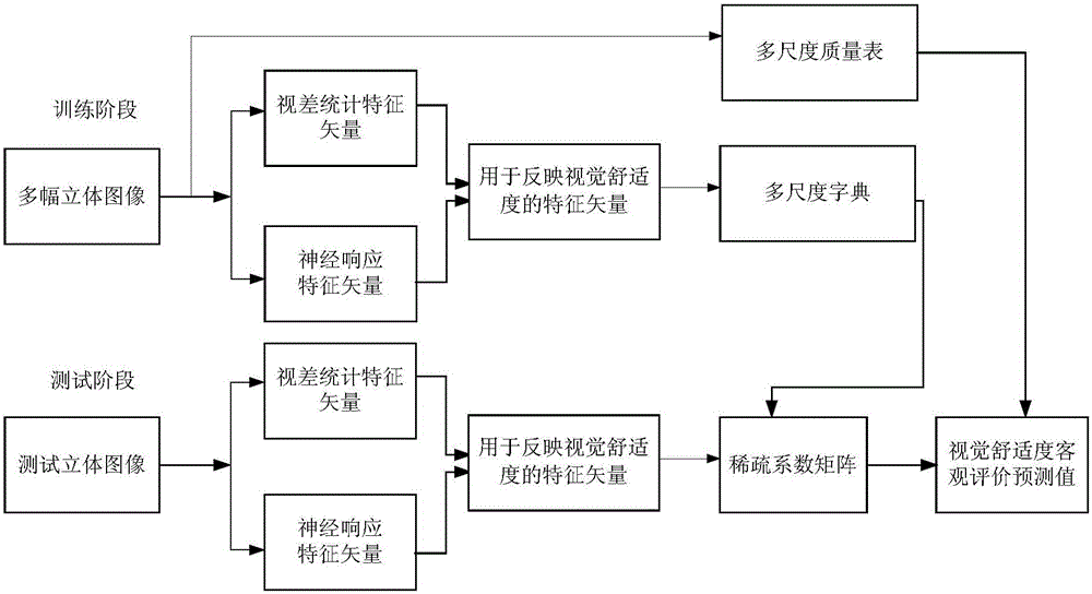 Stereo image visual conform evaluation method based on multi-scale dictionary