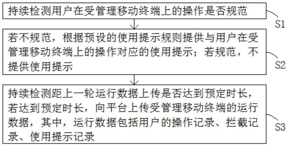 Management method and system convenient for standardizing employees to use mobile terminals