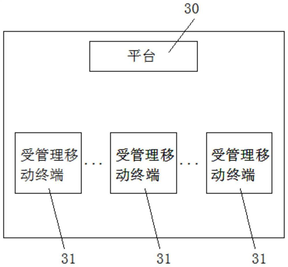 Management method and system convenient for standardizing employees to use mobile terminals