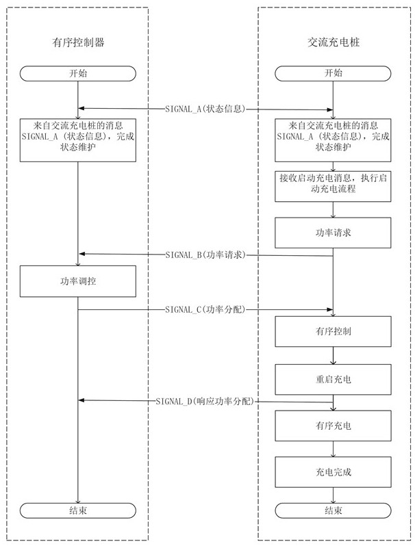 Orderly charging method, device and system for AC charging pile