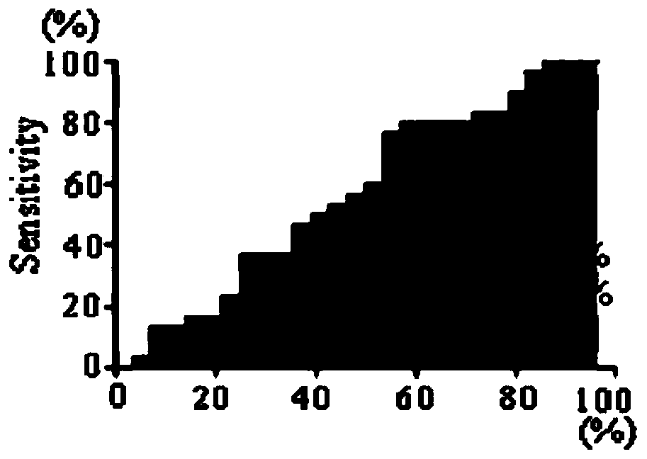 Use of detection reagent of CHAMP1 autoantibody in preparation of lung cancer screening kit