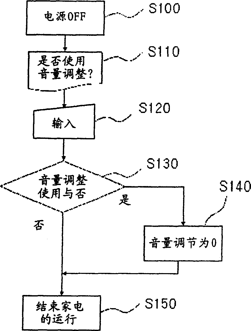 Sound volume regulating method of television