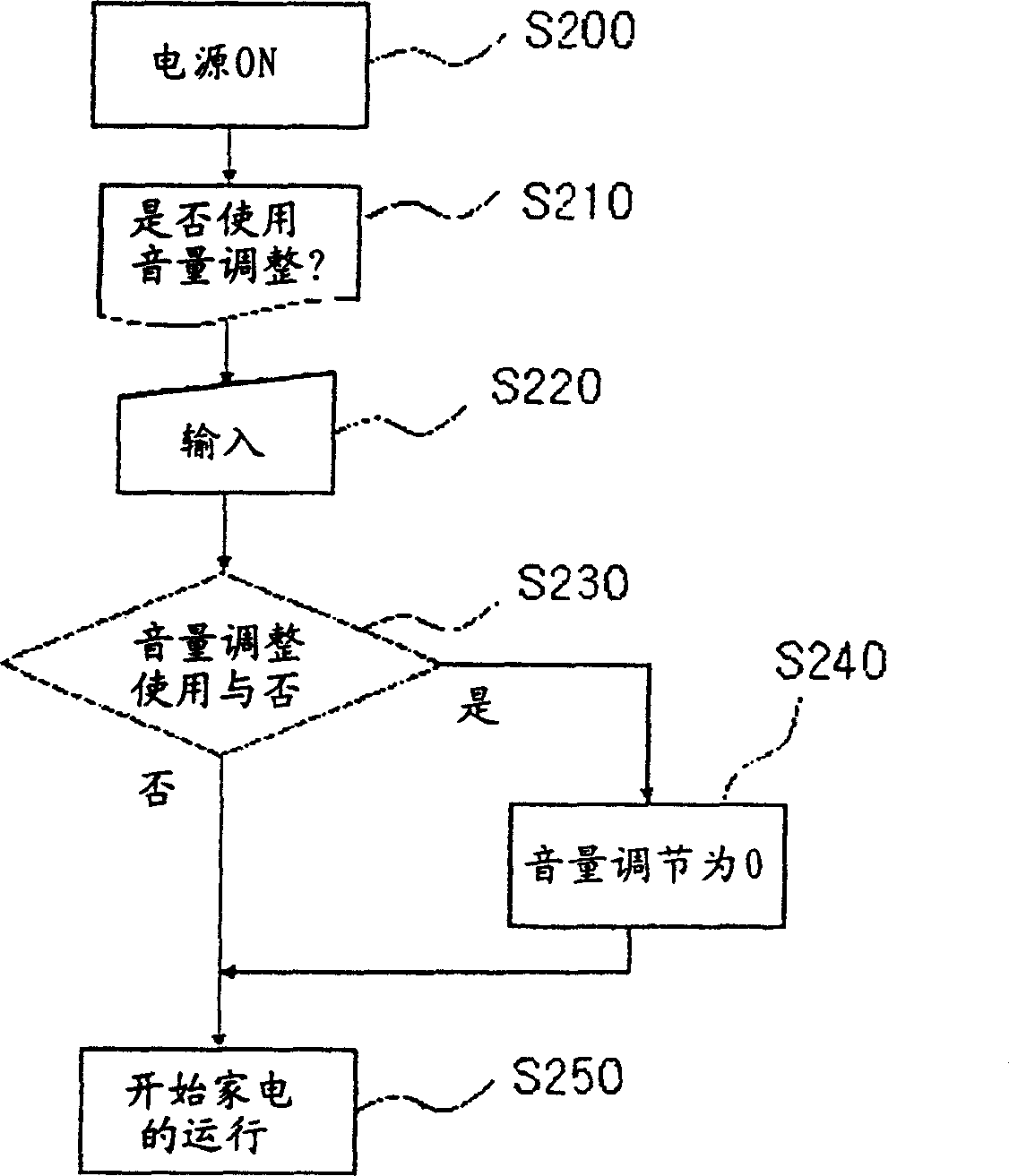 Sound volume regulating method of television